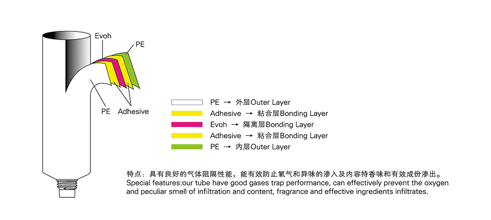The tube typical structure